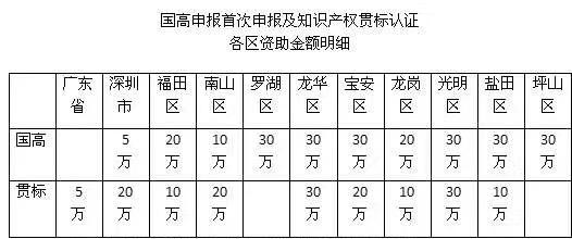 3分鐘解析申報2018深圳知識產權貫標認證的流程、好處及資助情況