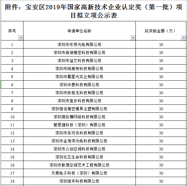 寶安區2019年國家高新技術企業認定獎勵第一批名單公示！